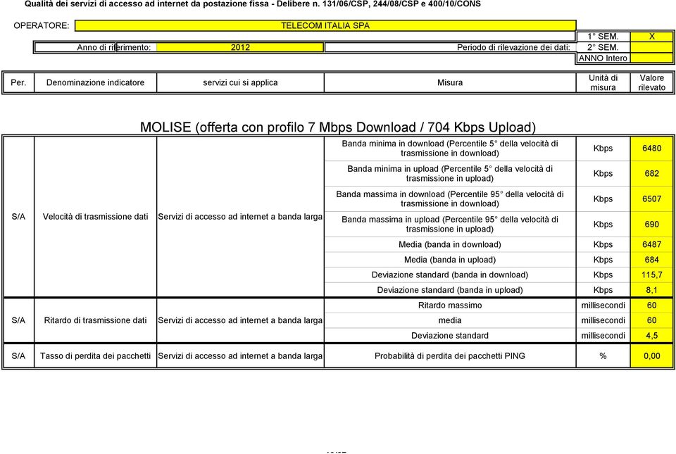 Deviazione standard (banda in upload) Kbps 8,1 media millisecondi 60 Deviazione standard millisecondi 4,5 S/A Tasso