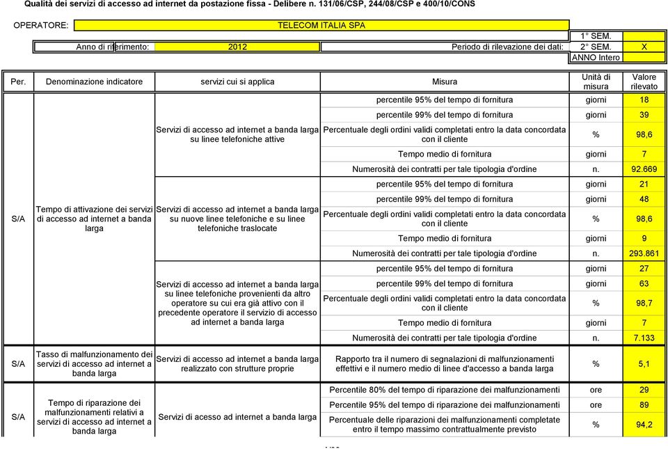 operatore il servizio di accesso ad internet a banda larga percentile 95% del tempo di fornitura giorni 18 percentile 99% del tempo di fornitura giorni 39 Percentuale degli ordini validi completati