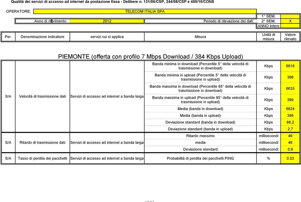 (banda in upload) Kbps 2,7 Ritardo massimo millisecondi 46 media millisecondi 46 Deviazione standard millisecondi 0,9 S/A