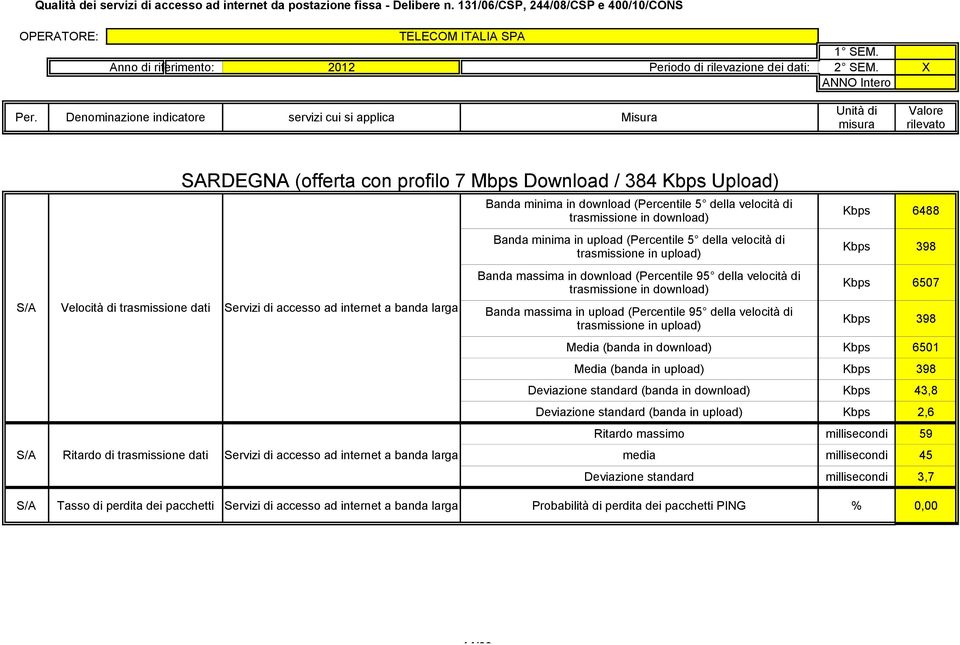 (banda in upload) Kbps 2,6 Ritardo massimo millisecondi 59 media millisecondi 45 Deviazione standard millisecondi 3,7 S/A