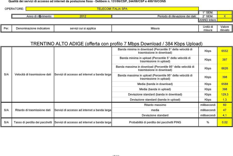 (banda in upload) Kbps 1,3 Ritardo massimo millisecondi 60 media millisecondi 47 Deviazione standard millisecondi 4,1 S/A