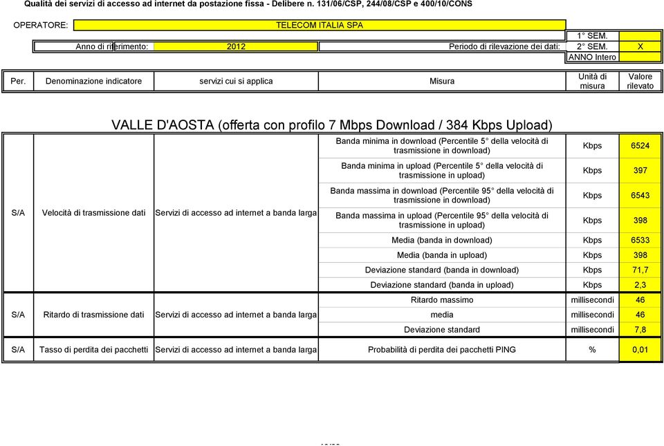 (banda in upload) Kbps 2,3 Ritardo massimo millisecondi 46 media millisecondi 46 Deviazione standard millisecondi 7,8 S/A