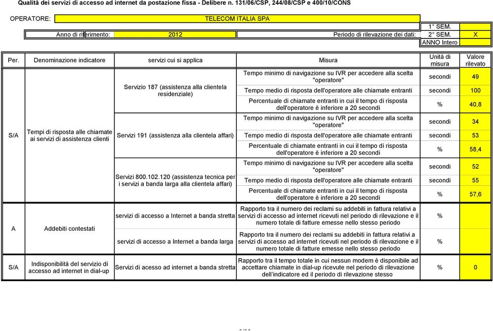 120 (assistenza tecnica per i servizi a banda larga alla clientela affari) Tempo minimo di navigazione su IVR per accedere alla scelta "operatore" secondi 49 Tempo medio di risposta dell'operatore