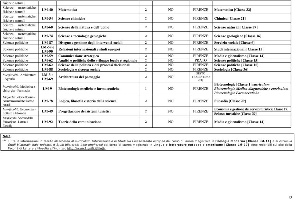 geologiche 2 NO FIRENZE Scienze geologiche [Classe 16] Scienze politiche LM-87 Disegno e gestione degli interventi sociali 2 NO FIRENZE Servizio sociale [Classe 6] Scienze politiche LM-52 e LM-90