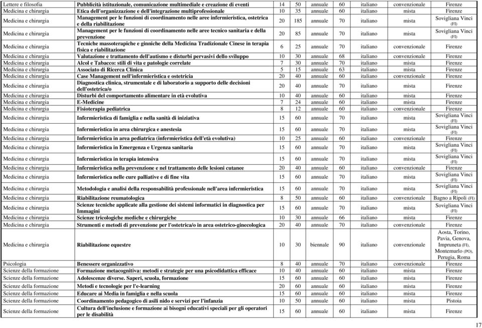 185 annuale 70 italiano mista Sovigliana Vinci (FI) Management per le funzioni di coordinamento nelle aree tecnico sanitaria e della Medicina e chirurgia prevenzione 20 85 annuale 70 italiano mista