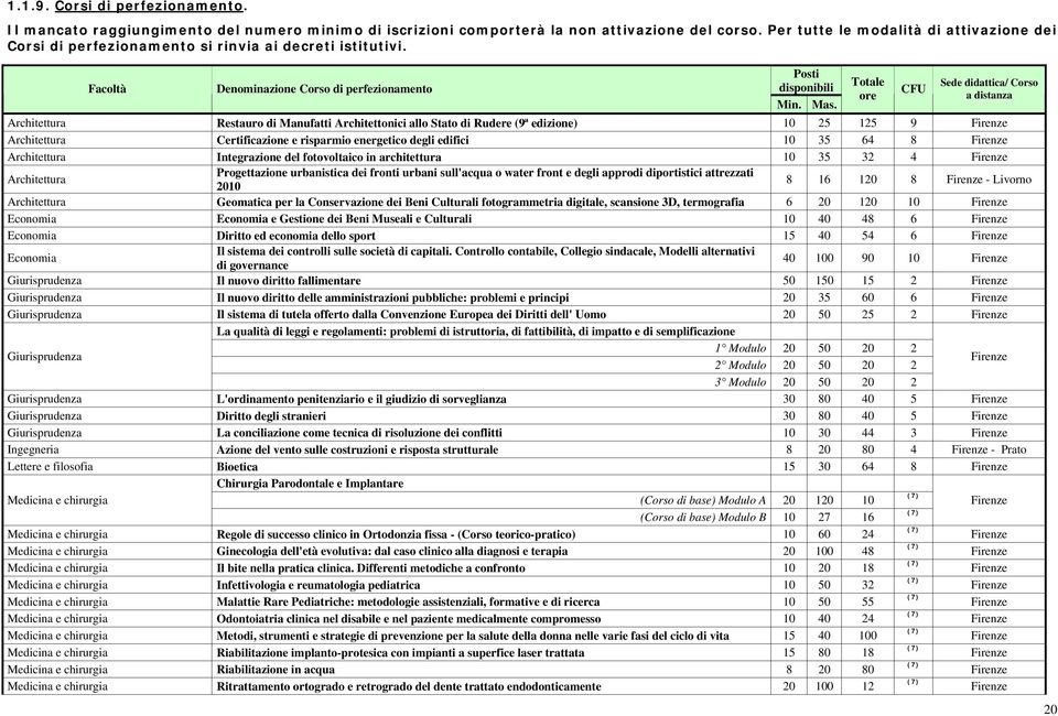 Totale ore CFU Sede didattica/ Corso a distanza Architettura Restauro di Manufatti Architettonici allo Stato di Rudere (9ª edizione) 10 25 125 9 Architettura Certificazione e risparmio energetico