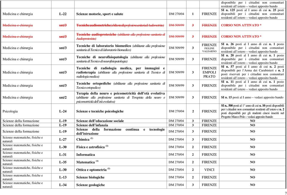 Audiometrista) DM 509/99 3 FIRENZE CORSO NON ATTIVATO * Medicina e chirurgia Medicina e chirurgia Medicina e chirurgia Medicina e chirurgia Medicina e chirurgia Medicina e chirurgia snt/3 snt/3 snt/3