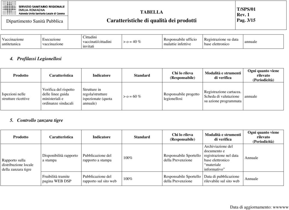 Profilassi Legionellosi Ispezioni nelle strutture ricettive Verifica del rispetto delle linee guida ministeriali e ordinanze sindacali Strutture in