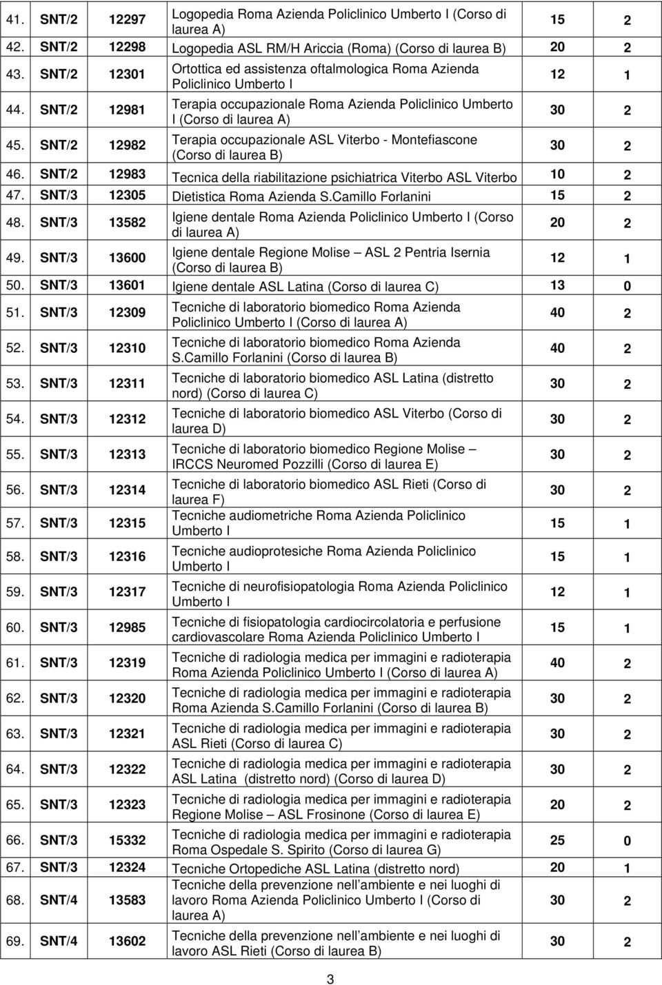 SNT/2 12982 Terapia occupazionale ASL Viterbo - Montefiascone (Corso di laurea B) 46. SNT/2 12983 Tecnica della riabilitazione psichiatrica Viterbo ASL Viterbo 10 2 47.