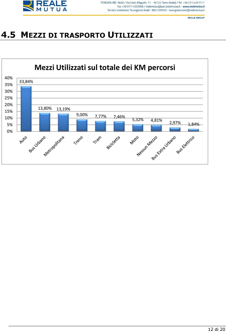 33,84% 30% 25% 20% 15% 10% 5% 13,80% 13,19%