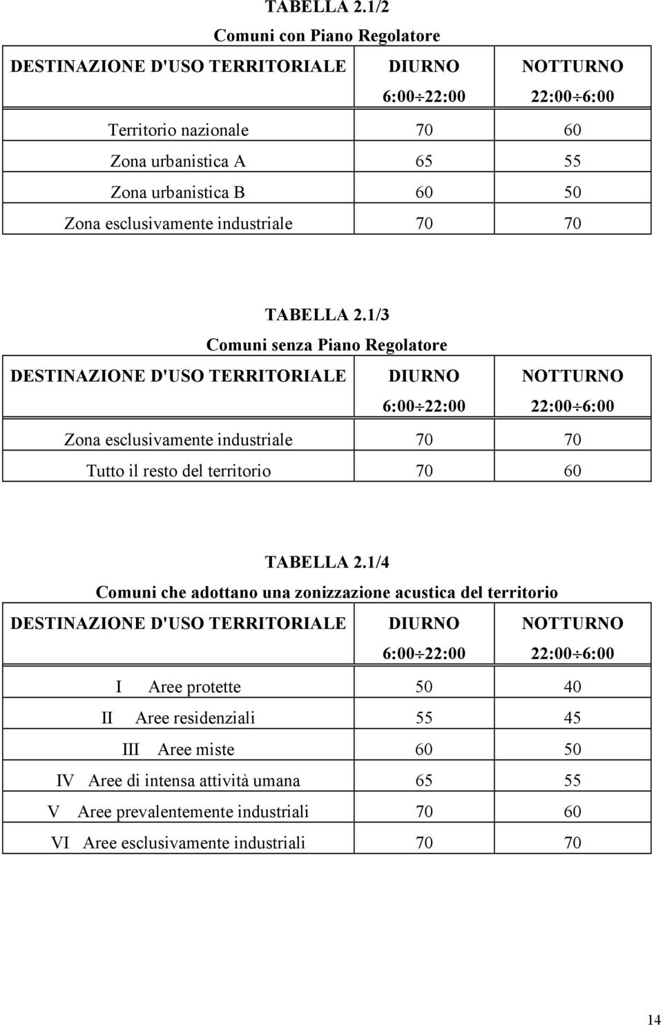 esclusivamente industriale 70 70 1/3 Comuni senza Piano Regolatore DESTINAZIONE D'USO TERRITORIALE DIURNO 6:00 22:00 NOTTURNO 22:00 6:00 Zona esclusivamente industriale 70 70 Tutto il