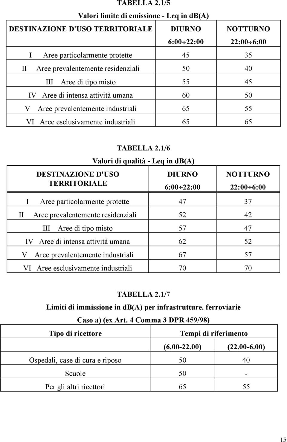 III Aree di tipo misto 55 45 IV Aree di intensa attività umana 60 50 V Aree prevalentemente industriali 65 55 VI Aree esclusivamente industriali 65 65 DESTINAZIONE D'USO TERRITORIALE 1/6 Valori di