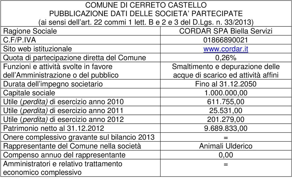 000.000,00 Utile (perdita) di esercizio anno 2010 611.755,00 Utile (perdita) di esercizio anno 2011 25.