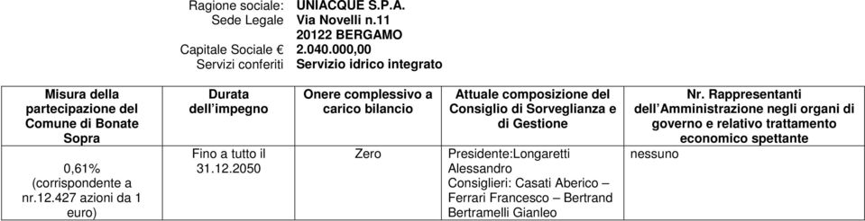 000,00 Servizi conferiti Servizio idrico integrato 0,61% (corrispondente a nr.12.