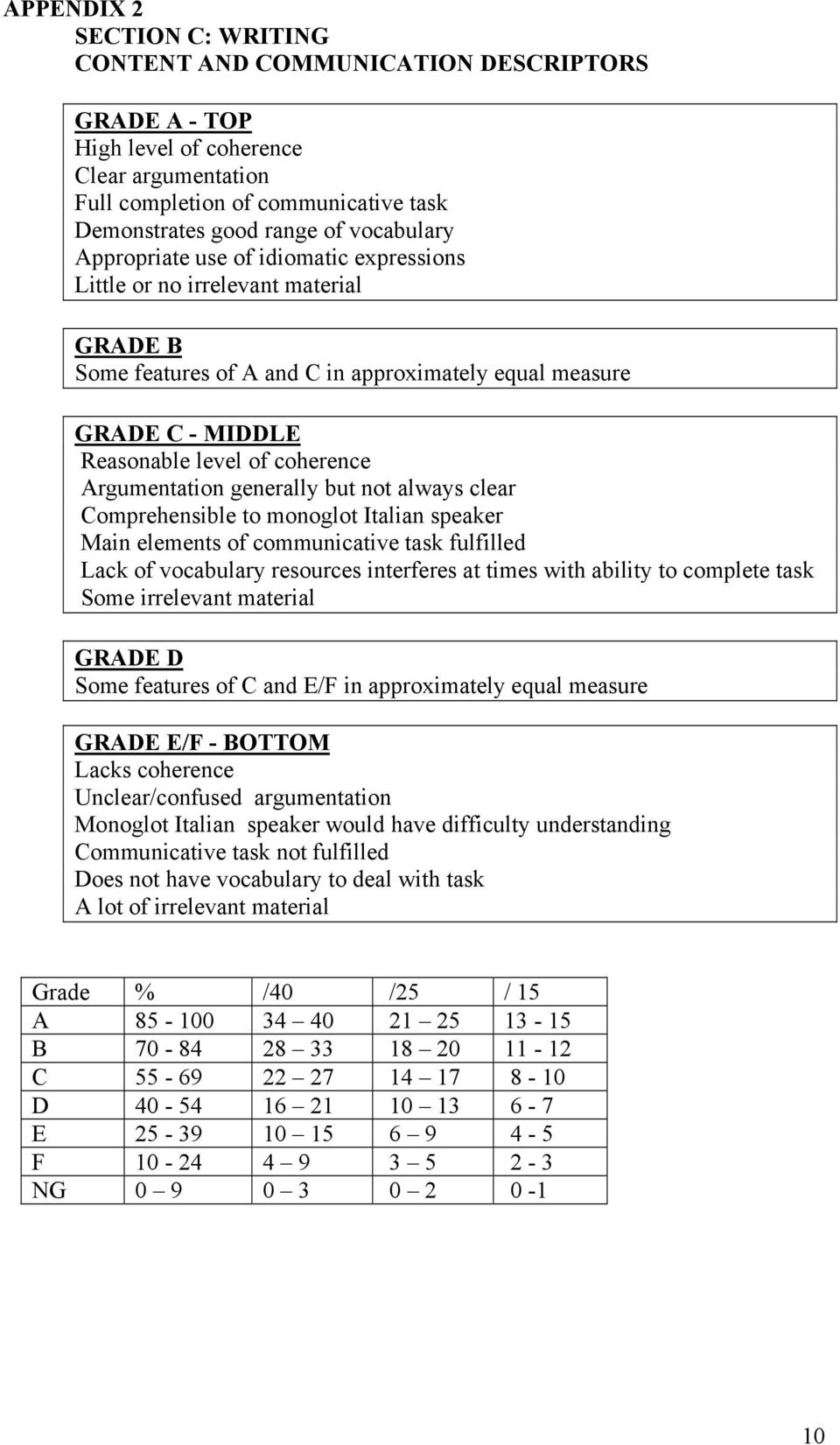 Argumentation generally but not always clear Comprehensible to monoglot Italian speaker Main elements of communicative task fulfilled Lack of vocabulary resources interferes at times with ability to