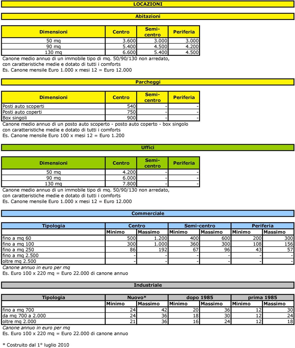 000 Dimensioni Posti auto scoperti 540 - - Posti auto coperti 750 - - Box singoli 900 - - Canone medio annuo di un posto auto scoperto - posto auto coperto - box singolo con caratteristiche medie e