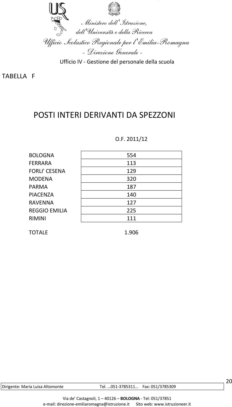 CESENA 129 MODENA 320 PARMA 187 PIACENZA 140