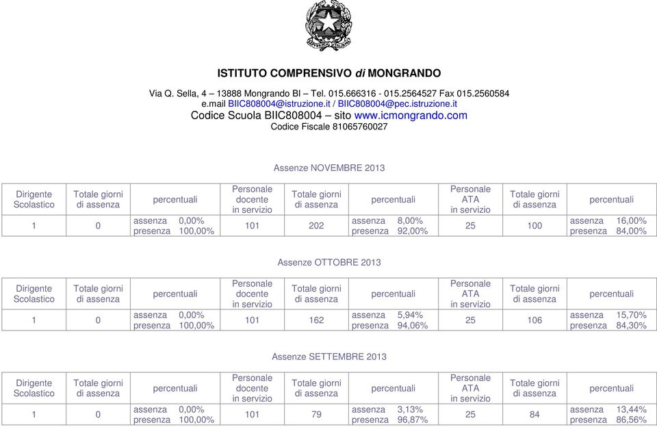 5,94% presenza 94,06% 25 106 assenza 15,70% presenza 84,30% Assenze