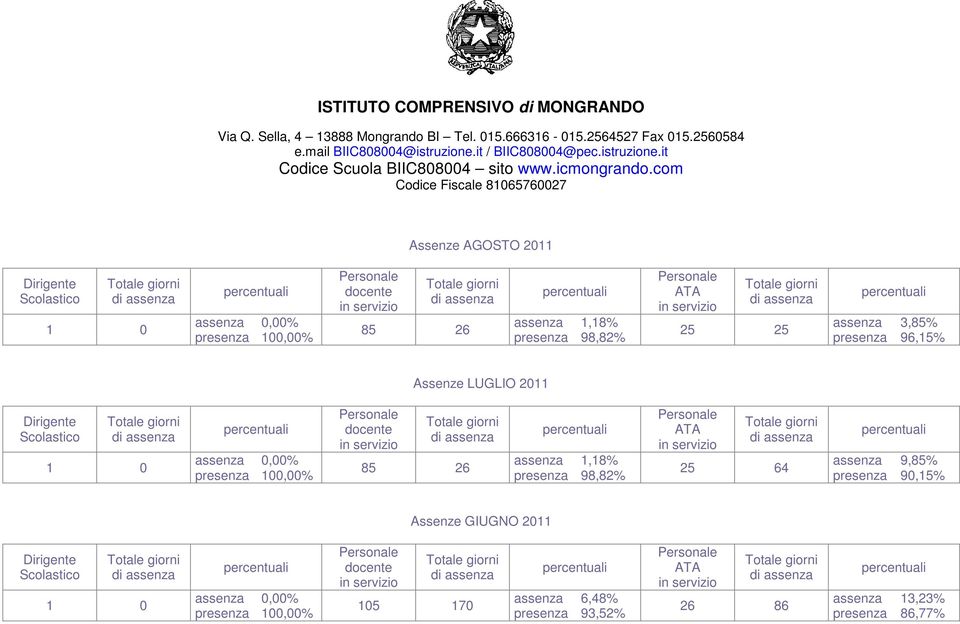 presenza 98,82% 25 64 assenza 9,85% presenza 90,15% Assenze GIUGNO