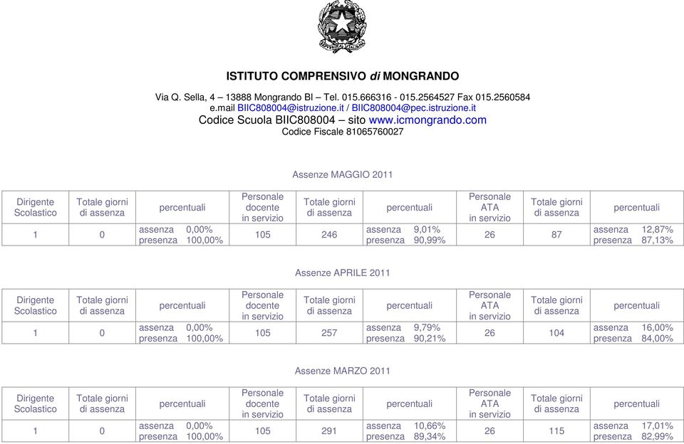 presenza 90,21% 26 104 assenza 16,00% presenza 84,00% Assenze MARZO