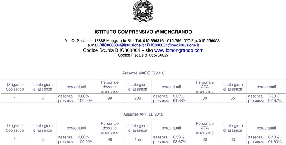 92,67% Assenze APRILE 2010 98 155 assenza