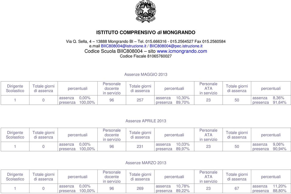 10,03% presenza 89,97% 23 50 assenza 9,06% presenza 90,94% Assenze