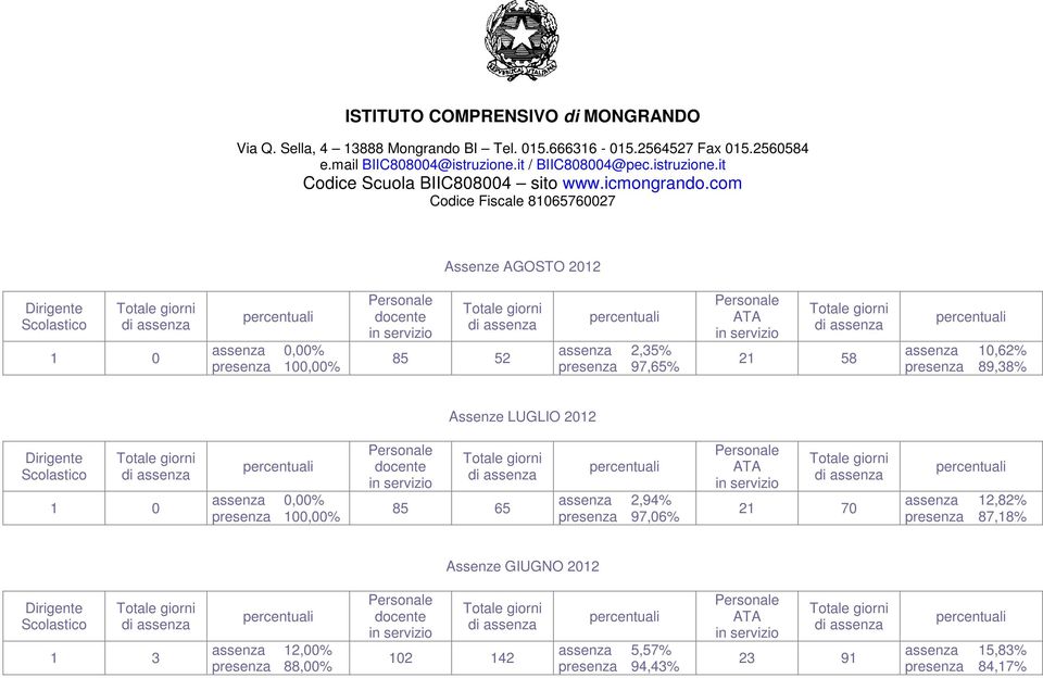 assenza 12,82% presenza 87,18% Assenze GIUGNO 2012 1 3 assenza 12,00% presenza