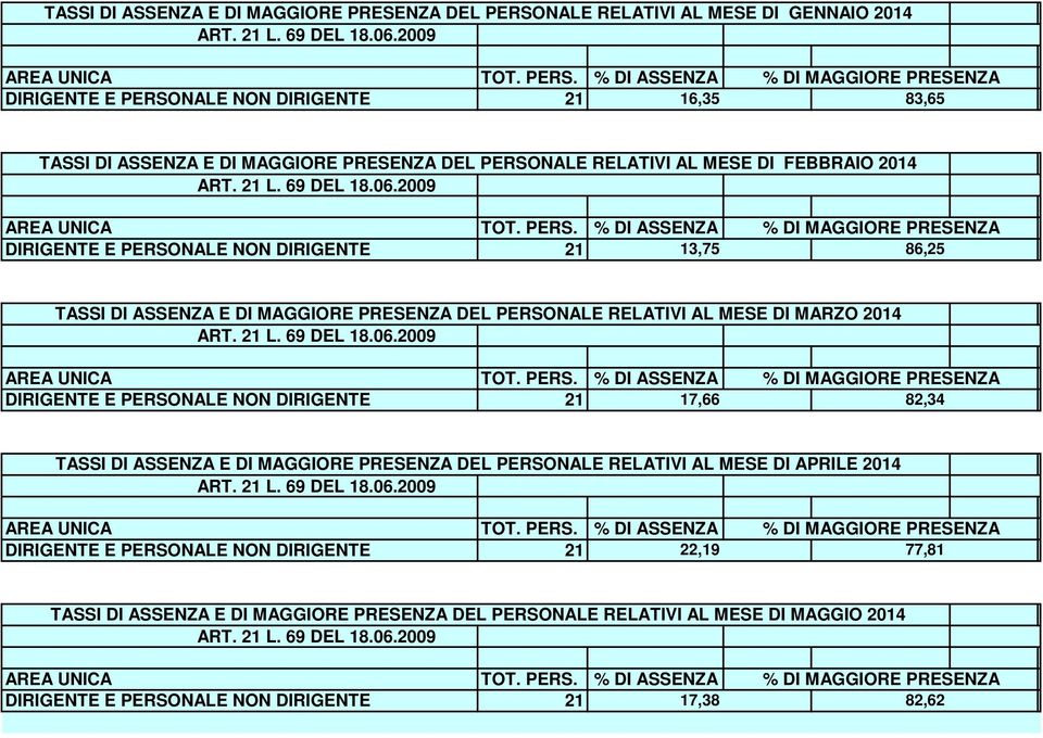 PERSONALE RELATIVI AL MESE DI MARZO 2014 17,66 82,34 TASSI DI ASSENZA E DI MAGGIORE PRESENZA DEL PERSONALE RELATIVI AL