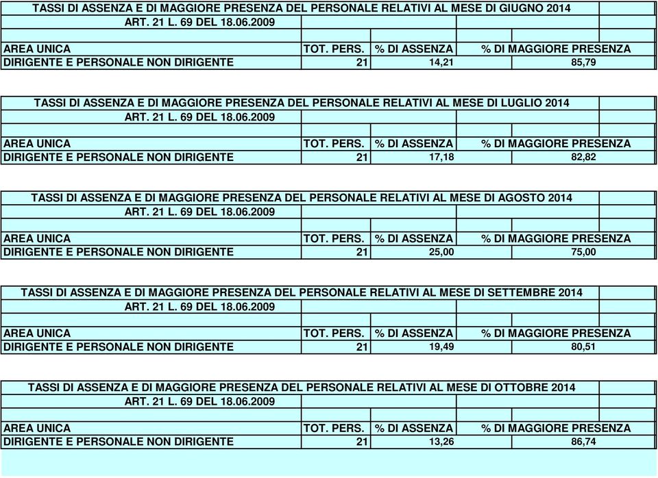 PERSONALE RELATIVI AL MESE DI AGOSTO 2014 25,00 75,00 TASSI DI ASSENZA E DI MAGGIORE PRESENZA DEL PERSONALE RELATIVI AL