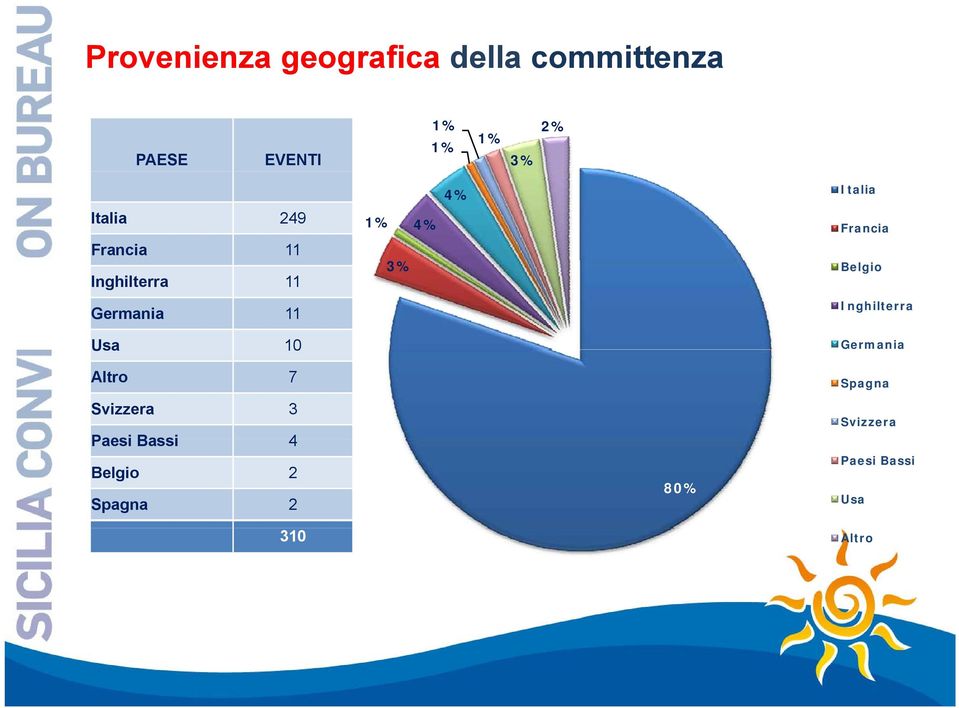 4% Francia 3% Belgio Inghilterra Germania Altro 7 Svizzera 3 Paesi