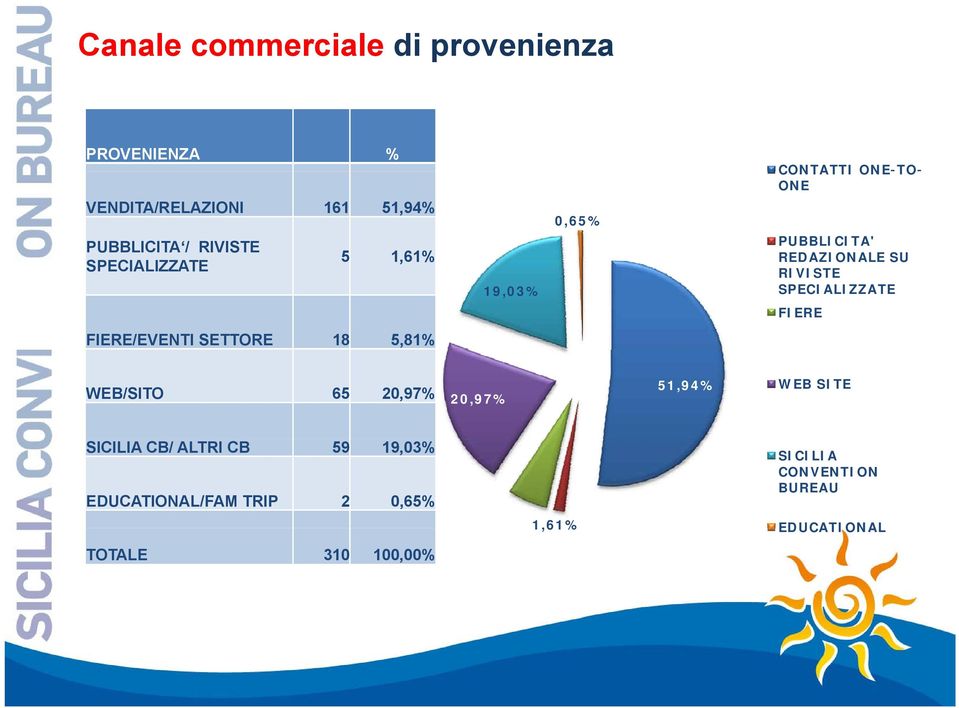 SPECIALIZZATE FIERE FIERE/EVENTI SETTORE 18 5,81% WEB/SITO 65 20,97% 20,97% 51,94% WEB SITE SICILIA
