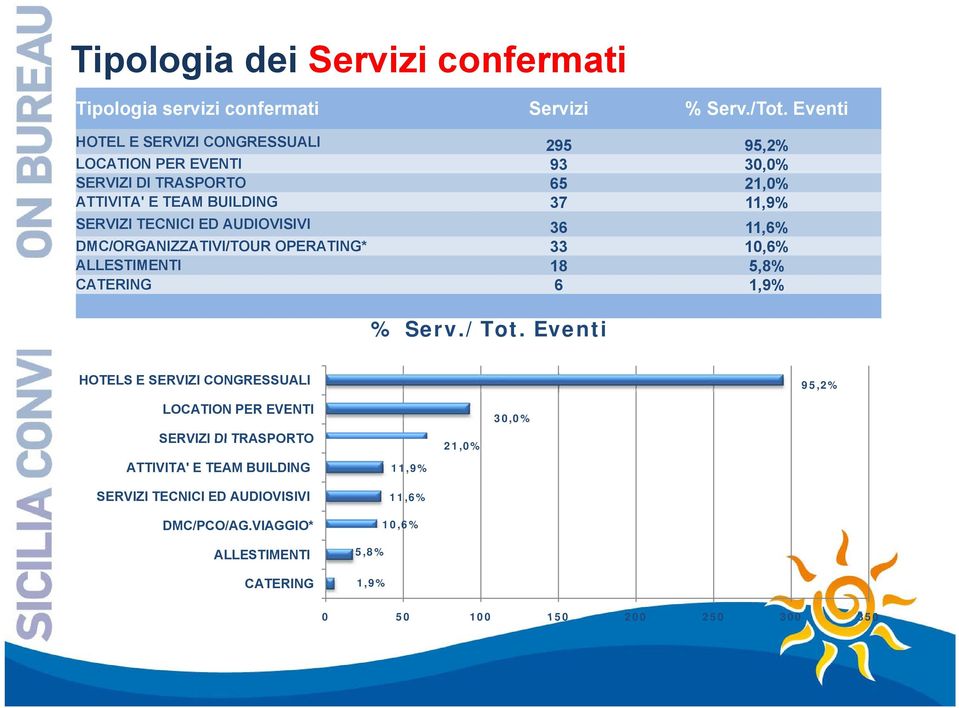 TECNICI ED AUDIOVISIVI 36 11,6% DMC/ORGANIZZATIVI/TOUR OPERATING* 33 10,6% ALLESTIMENTI 18 58% 5,8% CATERING 6 1,9% % Serv./Tot.