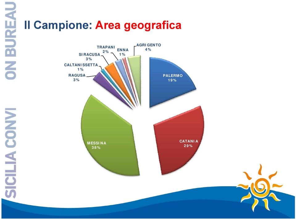 S 1% 3% CALTANISSETTA 1% AGRIGENTO