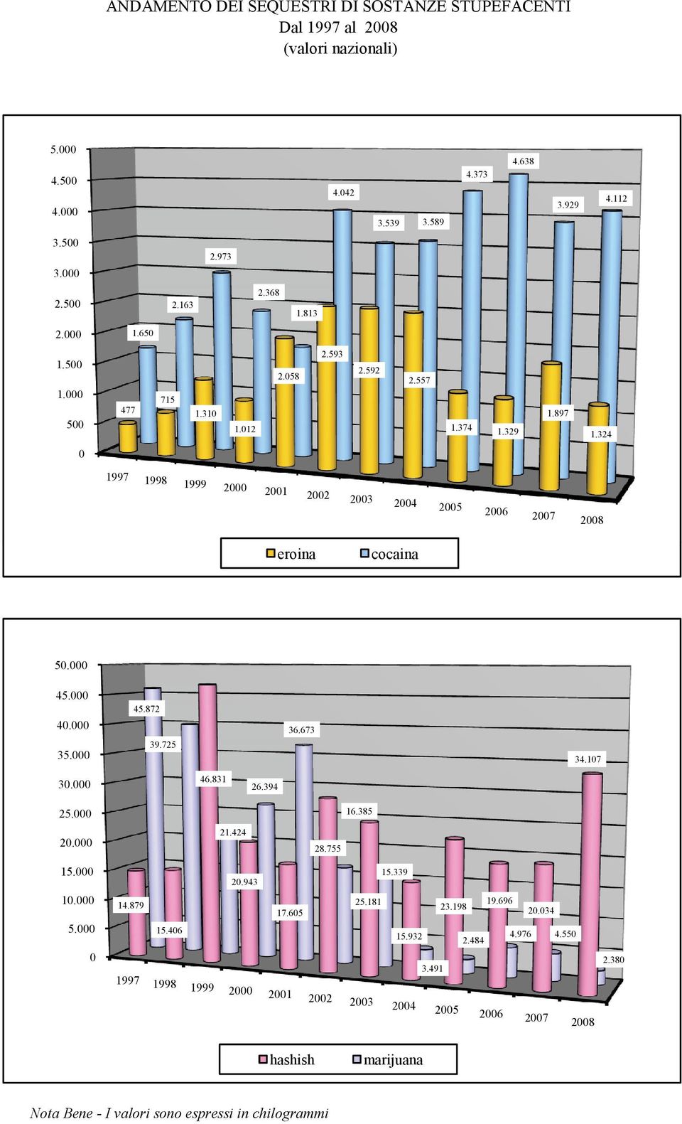 324 0 1997 1998 1999 2000 2001 2002 2003 2004 2005 2006 2007 2008 eroina cocaina 50.000 45.000 40.000 35.000 45.872 39.725 36.673 34.107 30.000 46.831 26.394 25.000 16.385 20.