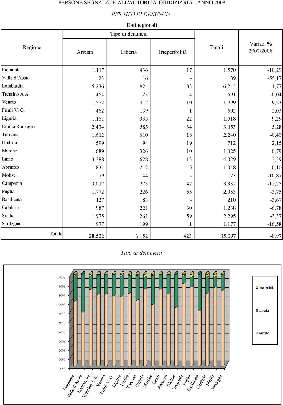 518 9,29 Emilia Romagna 2.434 585 34 3.053 5,28 Toscana 1.612 610 18 2.240-0,40 Umbria 599 94 19 712 2,15 Marche 689 326 10 1.025 0,79 Lazio 3.388 628 13 4.029 3,39 Abruzzo 831 212 5 1.