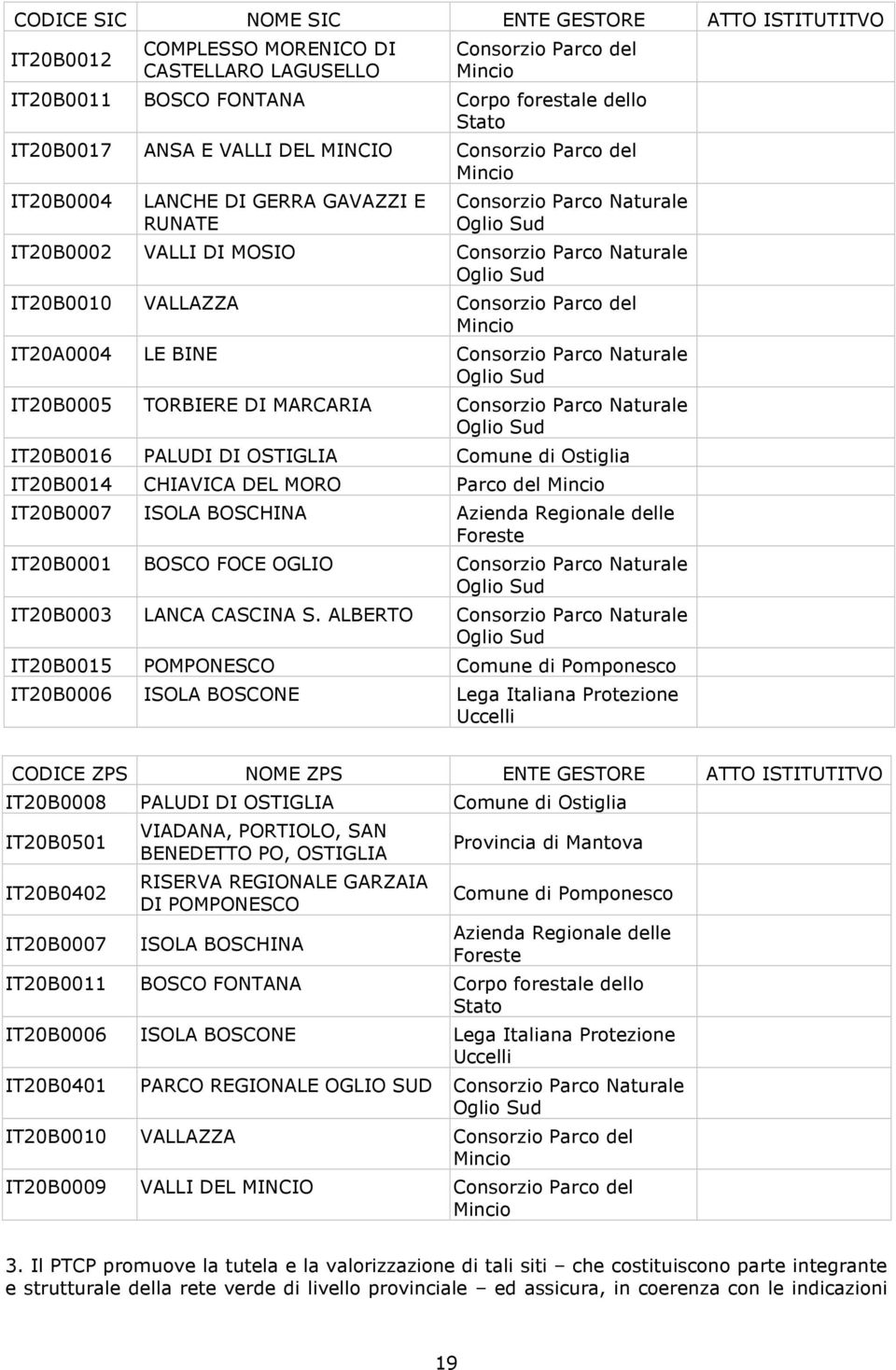 VALLAZZA Consorzio Parco del Mincio IT20A0004 LE BINE Consorzio Parco Naturale Oglio Sud IT20B0005 TORBIERE DI MARCARIA Consorzio Parco Naturale Oglio Sud IT20B0016 PALUDI DI OSTIGLIA Comune di