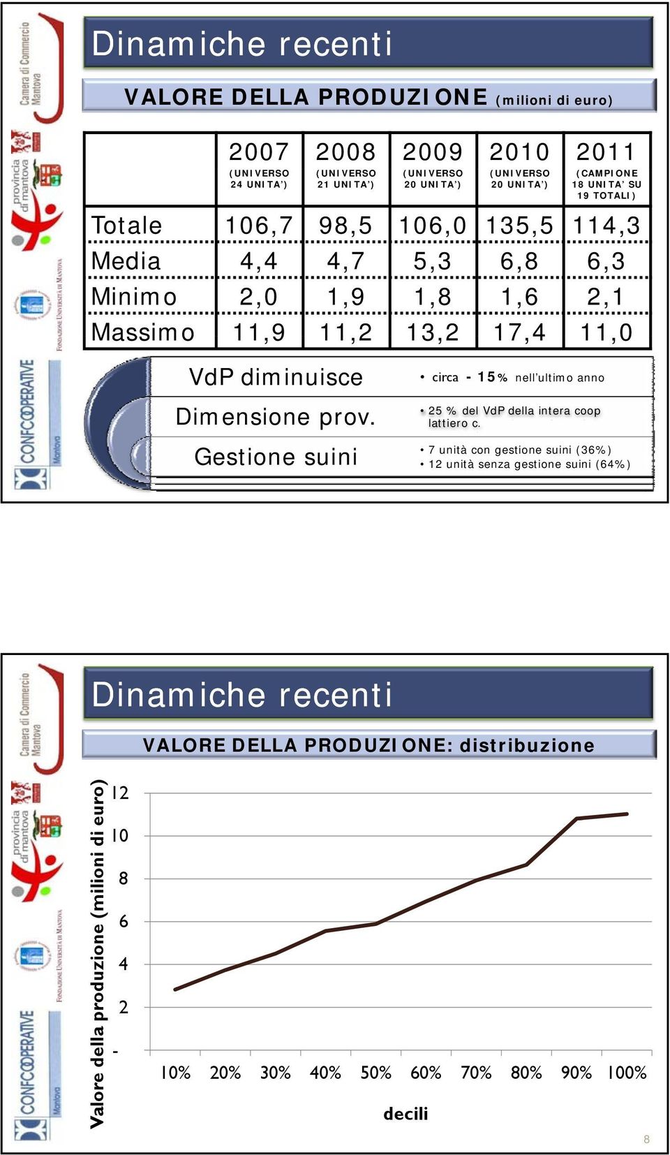 circa -15% nell ultimo anno Dimensione prov. Gestione suini 25 % del VdP della intera coop lattiero c.