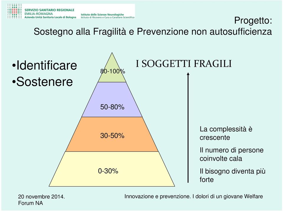 FRAGILI 50-80% 30-50% 0-30% La complessità è crescente Il