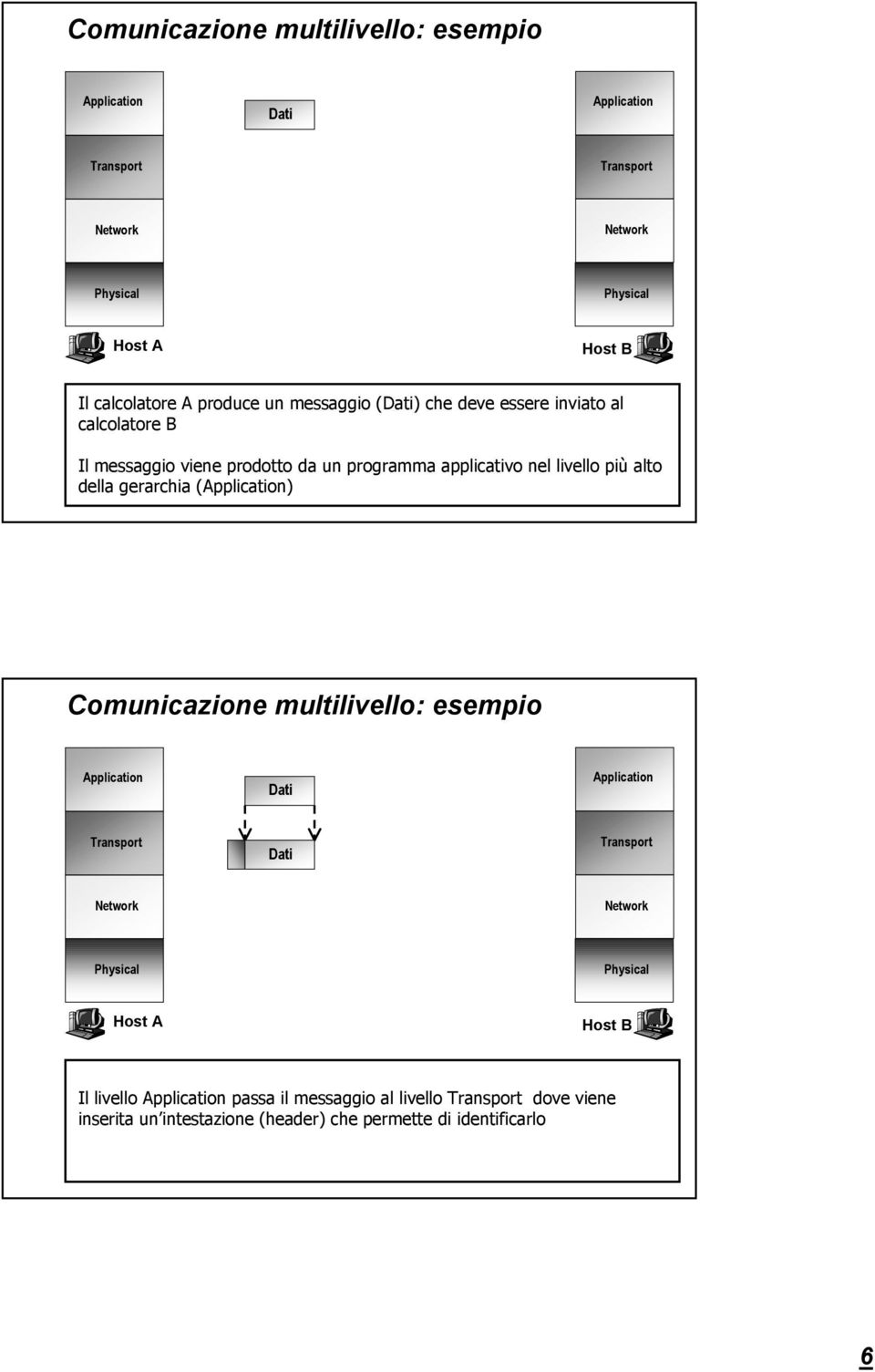 della gerarchia (Application) Comunicazione multilivello: esempio Application Dati Application Transport Dati Transport Network Network Physical