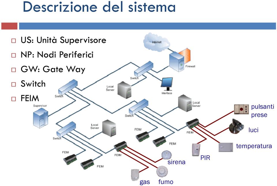 Gate Way Switch FEIM pulsanti prese