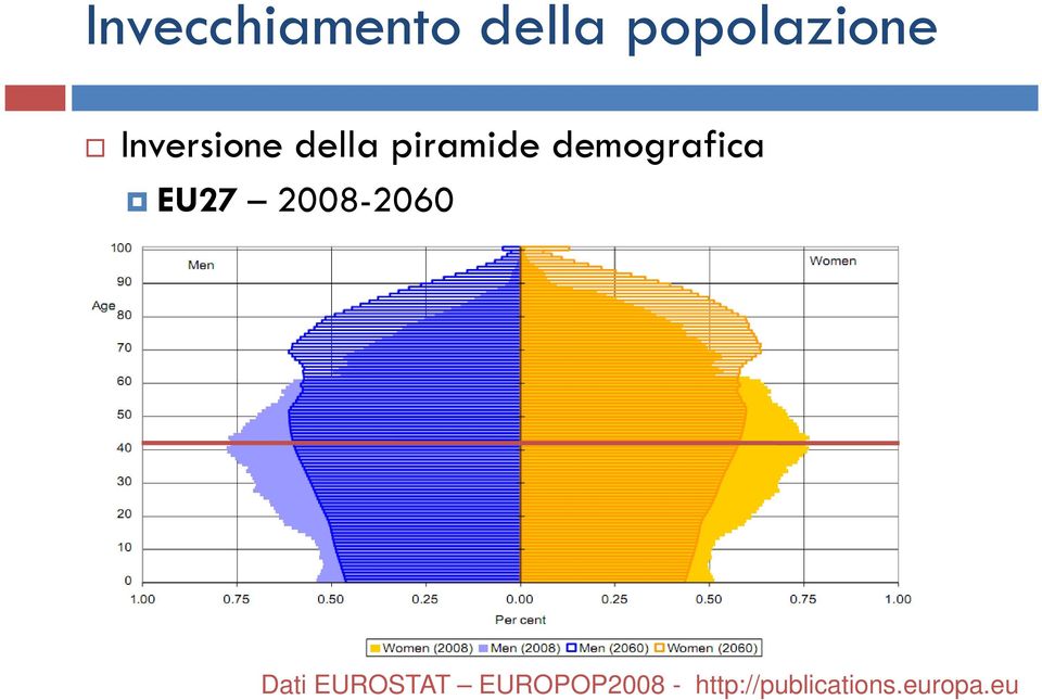 demografica EU27 2008-2060 Dati