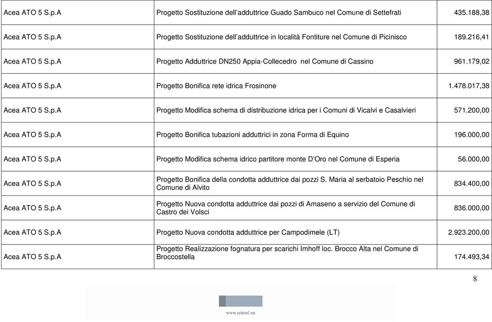 200,00 Acea ATO 5 S.p.A Progetto Bonifica tubazioni adduttrici in zona Forma di Equino 196.000,00 Acea ATO 5 S.p.A Progetto Modifica schema idrico partitore monte D Oro nel Comune di Esperia 56.