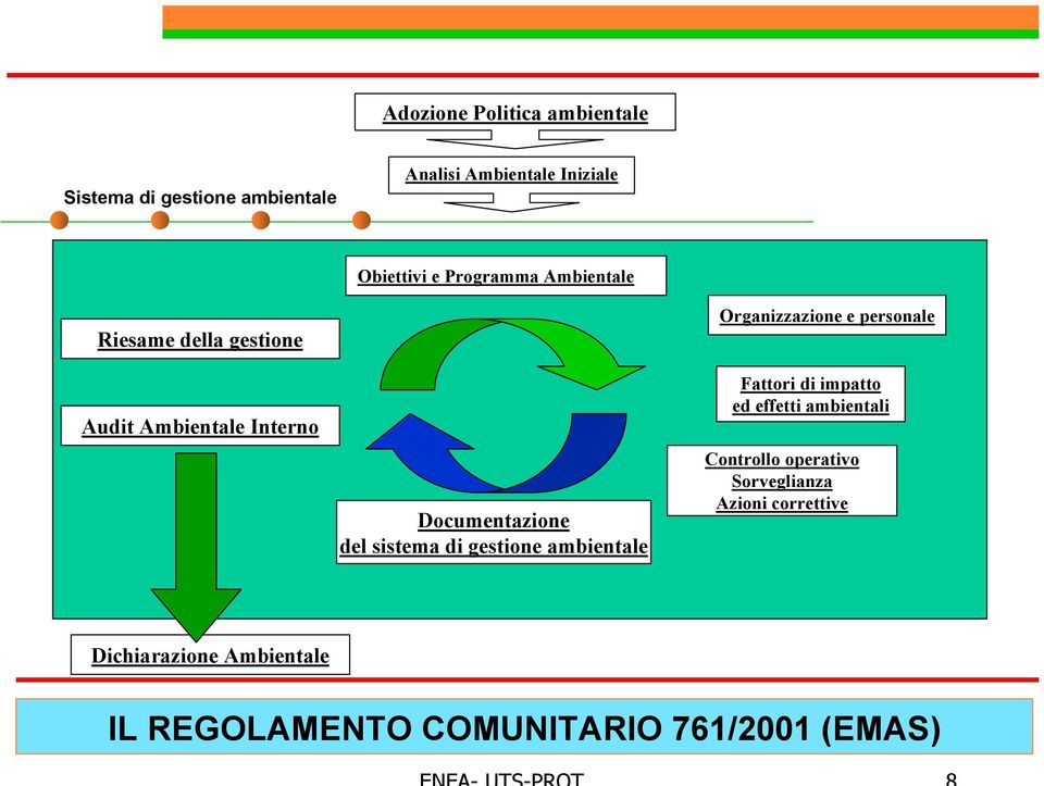 gestione ambientale Organizzazione e personale Fattori di impatto ed effetti ambientali Controllo