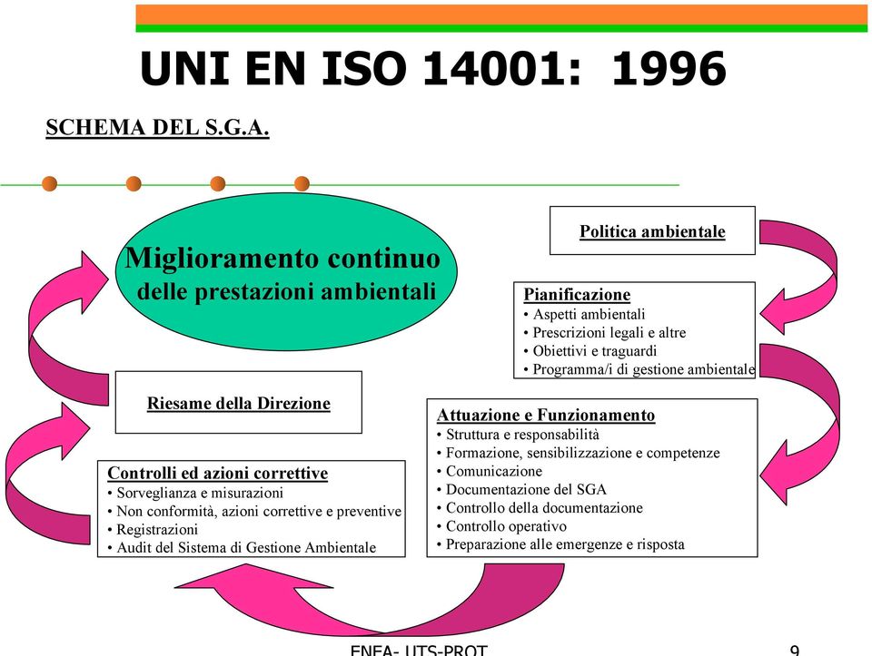 Miglioramento continuo delle prestazioni ambientali Politica ambientale Pianificazione Aspetti ambientali Prescrizioni legali e altre Obiettivi e traguardi