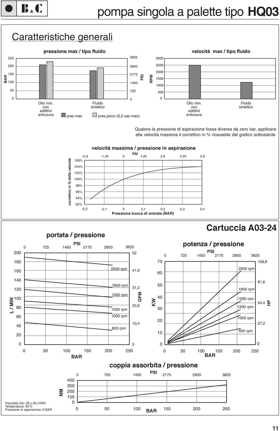 con additivi antiusura Fluido sintetico Qualora la pressione di aspirazione fosse diversa da zero bar, applicare alla velocità massima il correttivo in % ricavabile dal grafico sottostante velocità