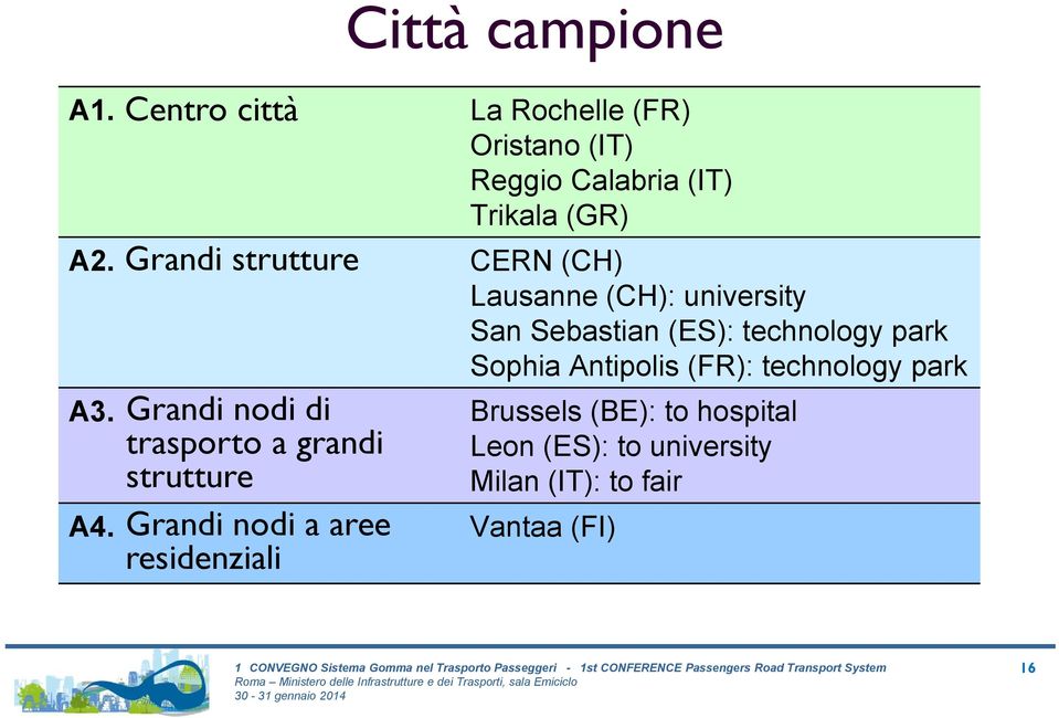 From public transport node residenziali to residential area La Rochelle (FR) Oristano (IT) Reggio Calabria (IT) Trikala (GR) CERN