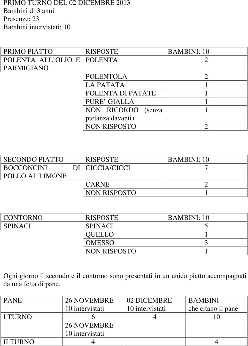 CARNE 2 NON RISPOSTO CONTORNO RISPOSTE BAMBINI: 0 SPINACI SPINACI 5 QUELLO OMESSO 3 NON RISPOSTO Ogni giorno il secondo e il contorno sono presentati in un unico piatto