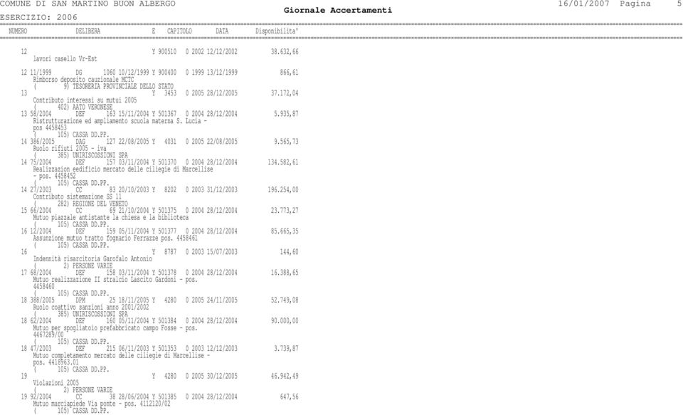 172,04 Contributo interessi su mutui 2005 ( 402) AATO VERONESE 13 58/2004 DEF 163 15/11/2004 Y 501367 0 2004 28/12/2004 5.935,87 Ristrutturazione ed ampliamento scuola materna S.