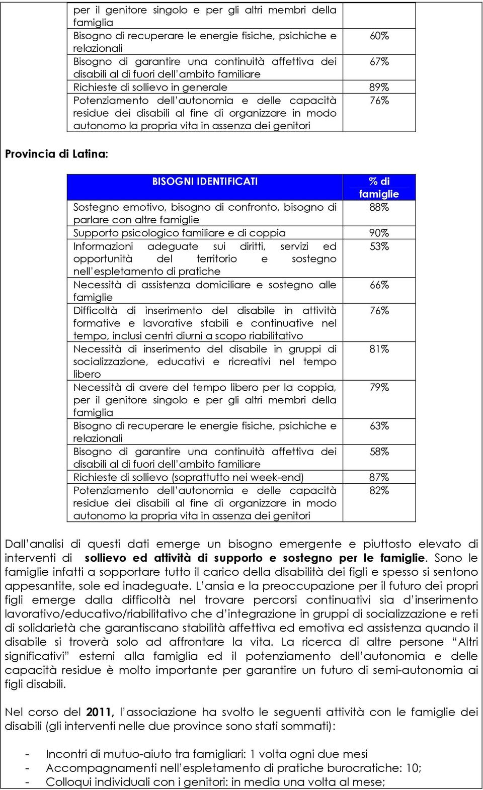 la propria vita in assenza dei genitori BISOGNI IDENTIFICATI % di famiglie Sostegno emotivo, bisogno di confronto, bisogno di 88% parlare con altre famiglie Supporto psicologico familiare e di coppia