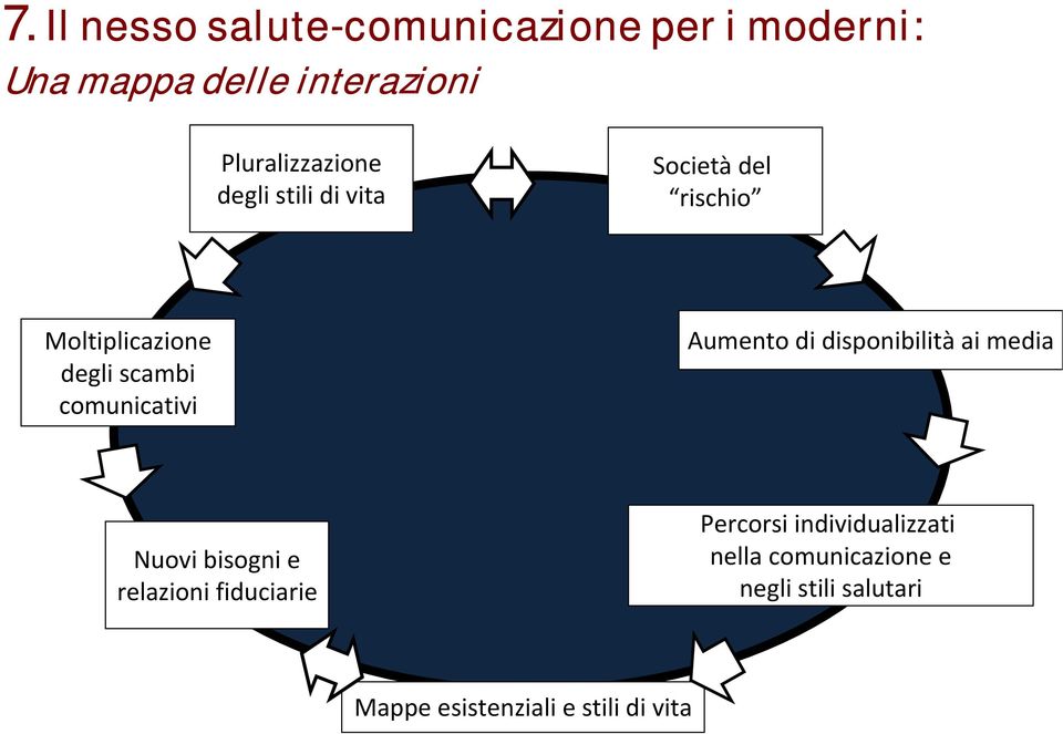 comunicativi Aumento di disponibilità ai media Nuovi bisogni e relazioni fiduciarie